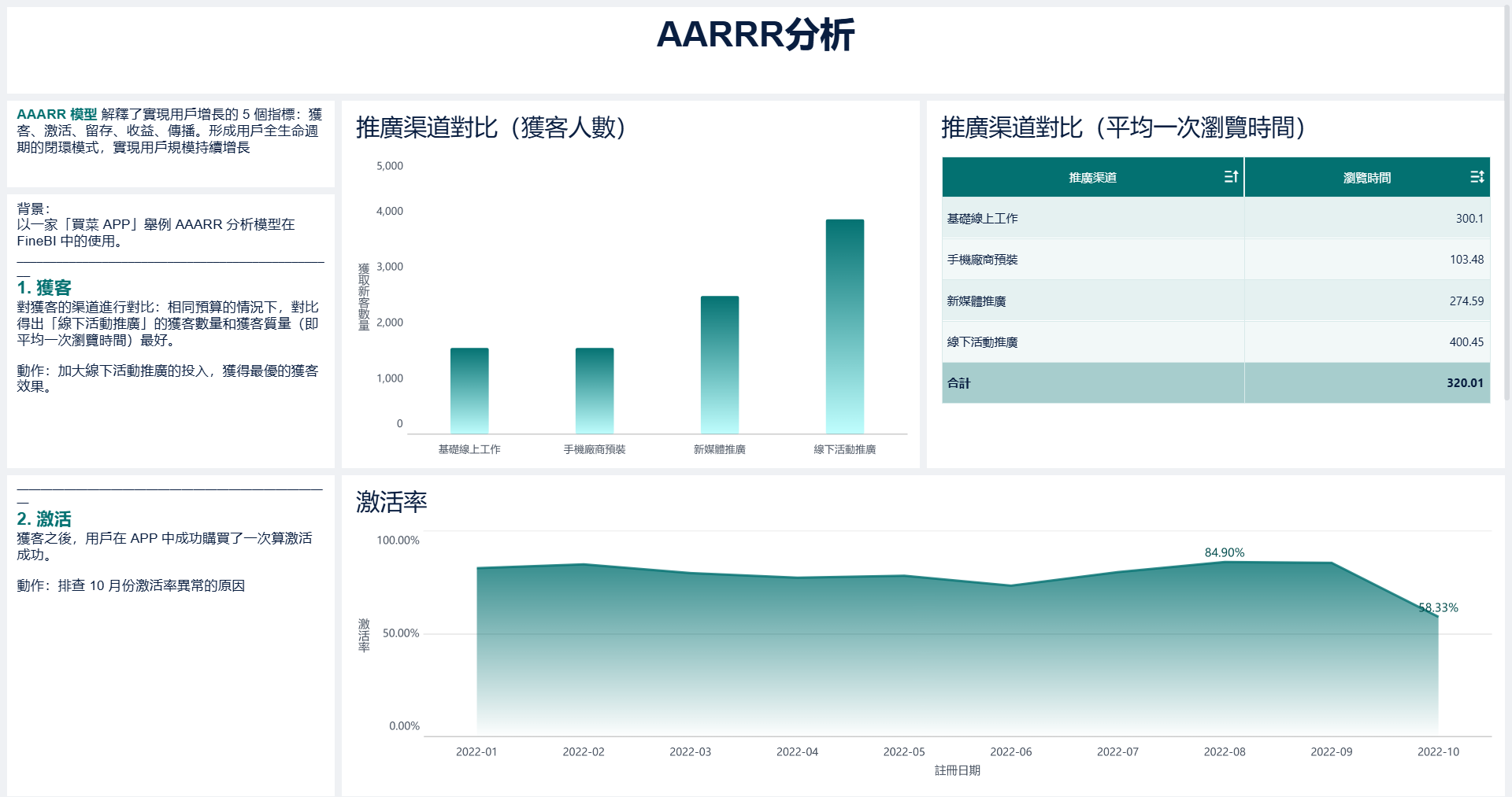 用戶分析