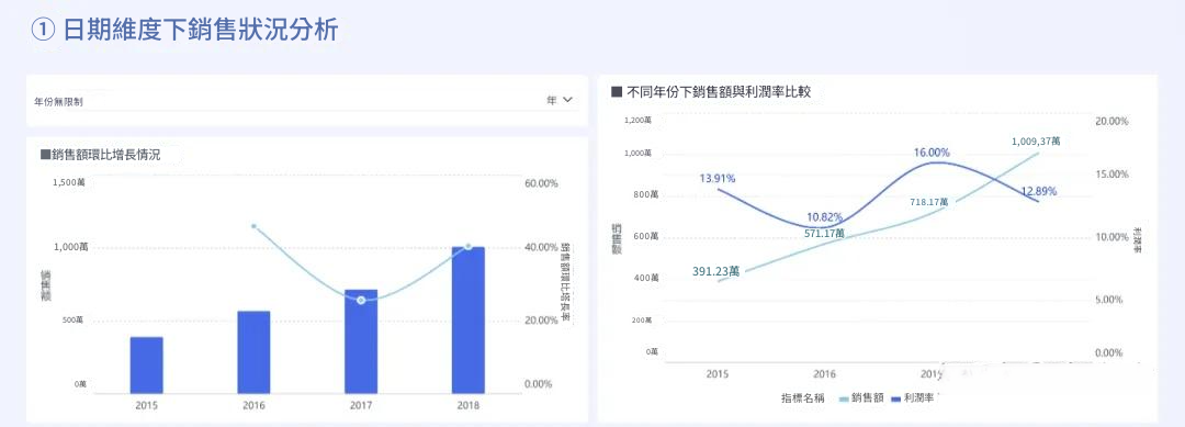 日期維度下銷售情況分析
