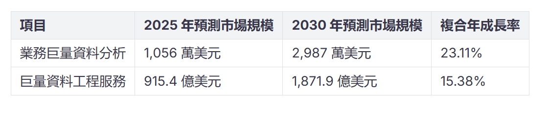 大數據分析的未來