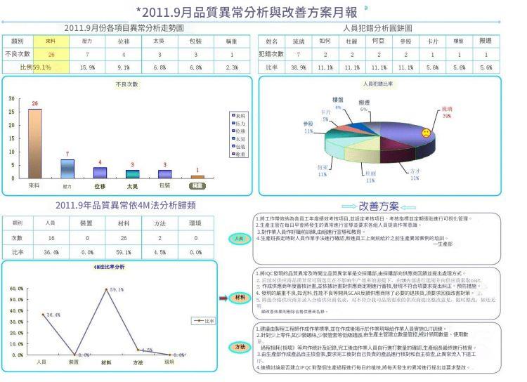 趨勢分析與改進建議報表