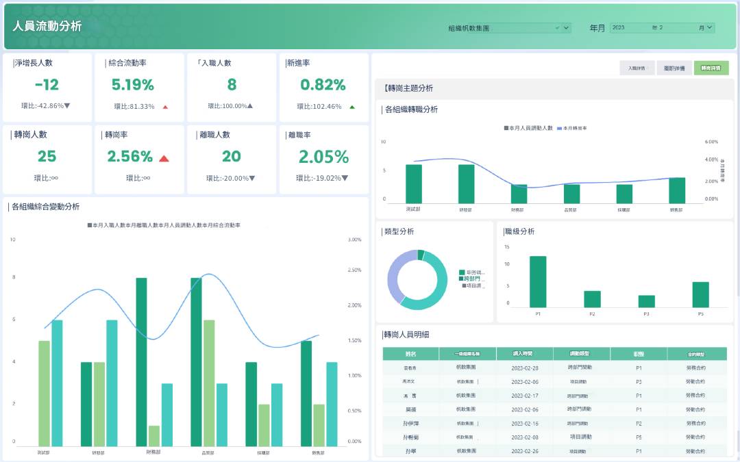 FineBI的人員流動分析