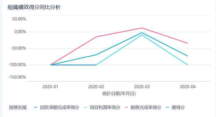 績效同比