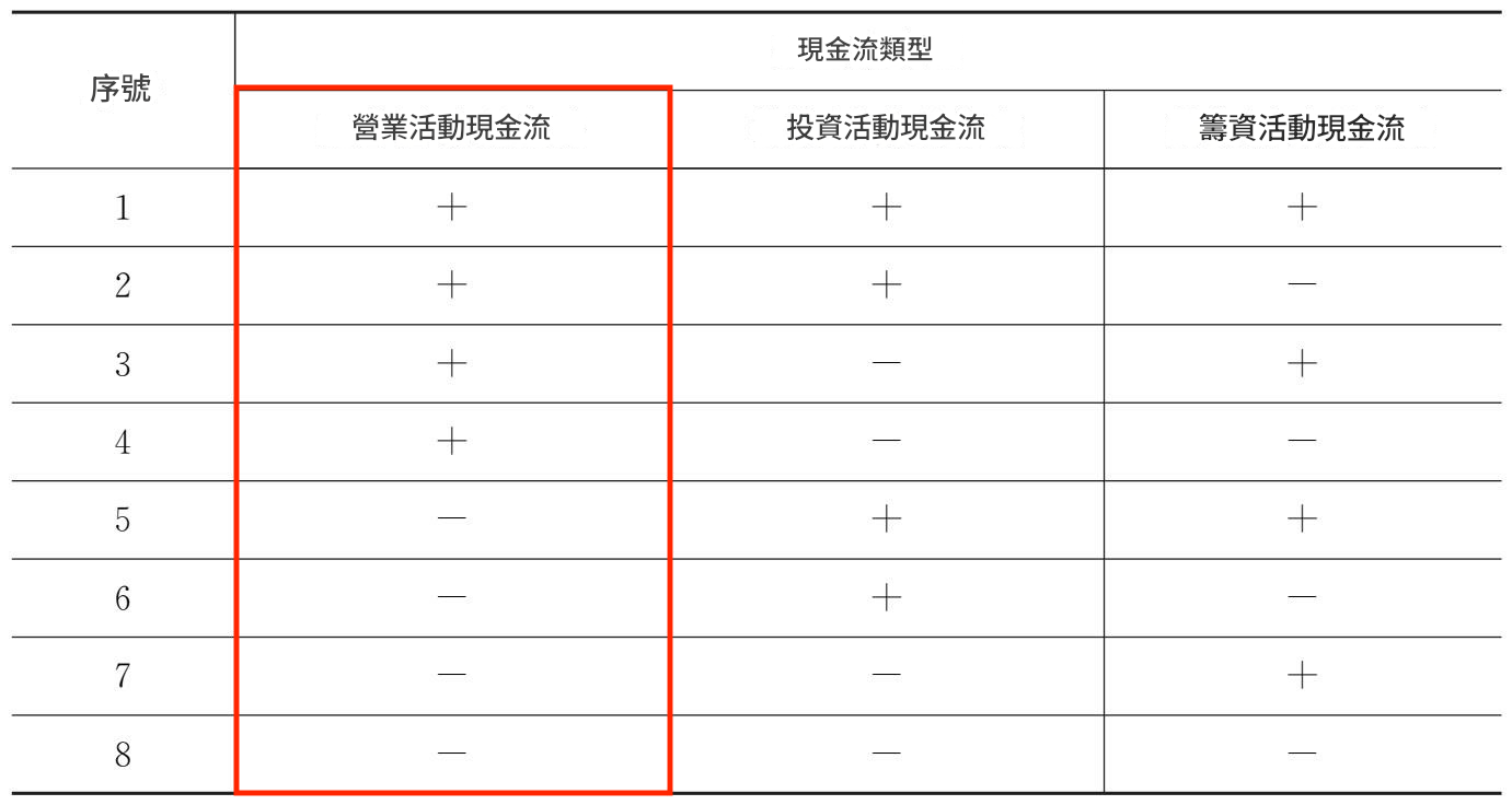 經營活動現金流為負的企業怎麼樣