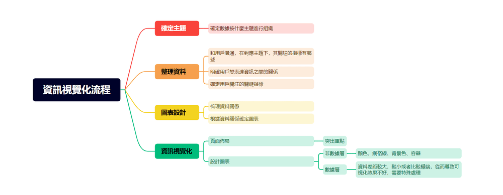 完整的資訊視覺化流程