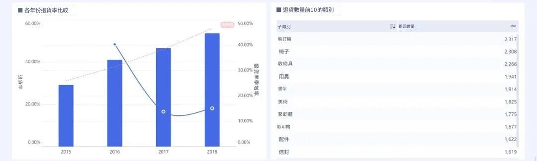 日期維度下銷售情況分析