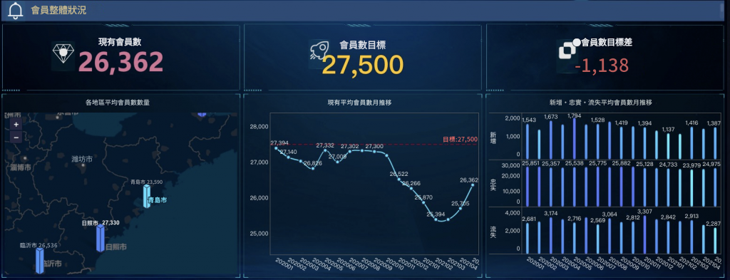 會員用戶整體狀況總覽