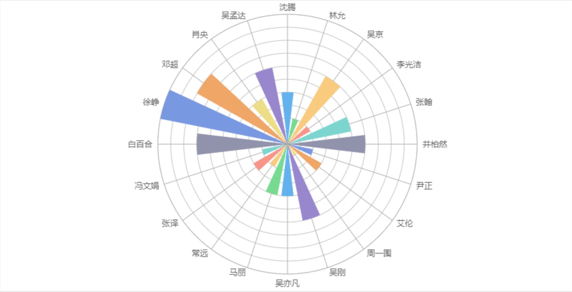 使用FineBI製作的柱形雷達圖
