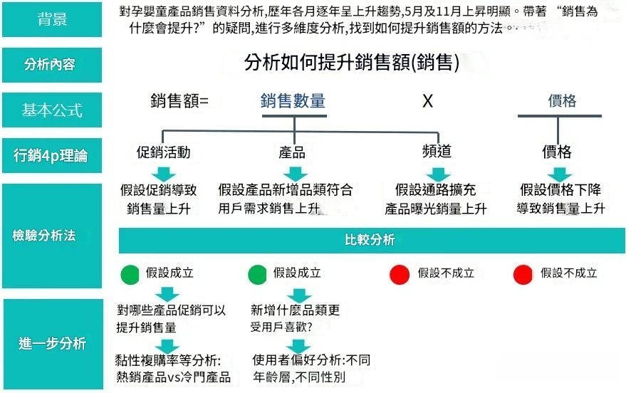孕嬰童產品數據分析思路