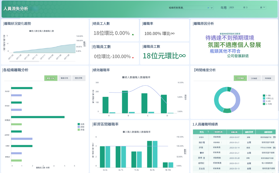 FineBI的人員流失分析