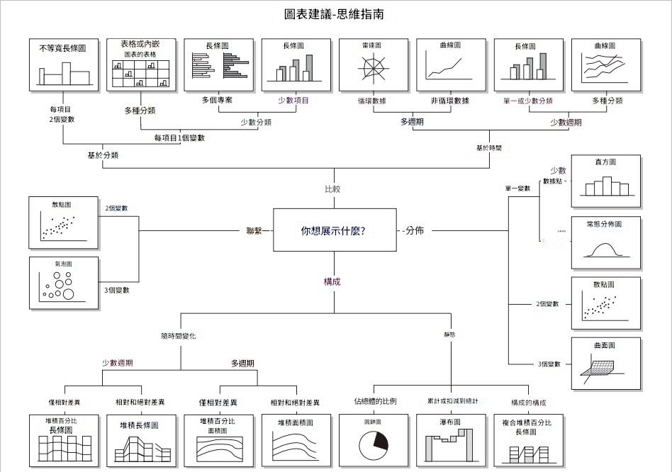 data dashboard圖表建議