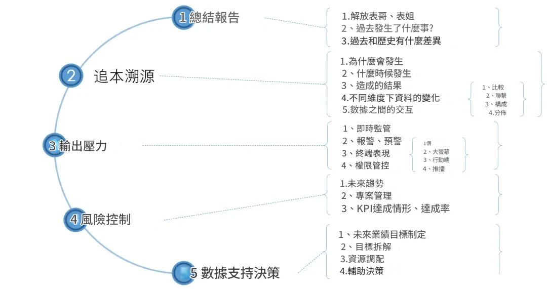 BI專案價值鏈