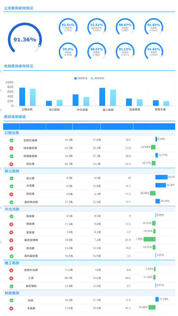 使用FineReport進行預算使用進度分析.png