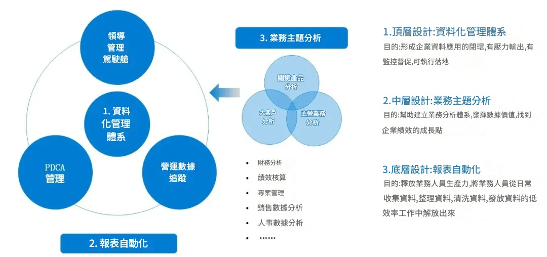 BI框架設計