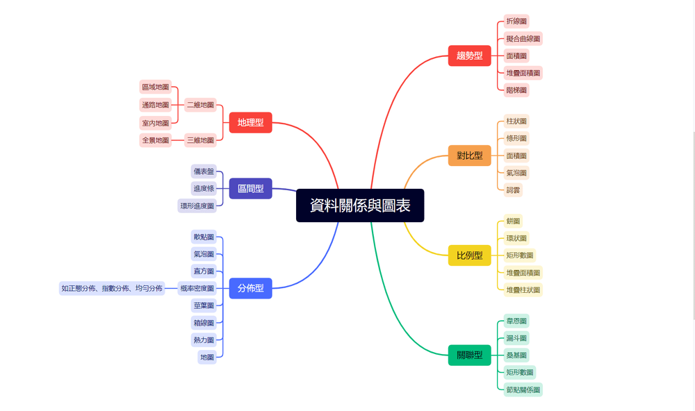 確定資訊視覺化圖表