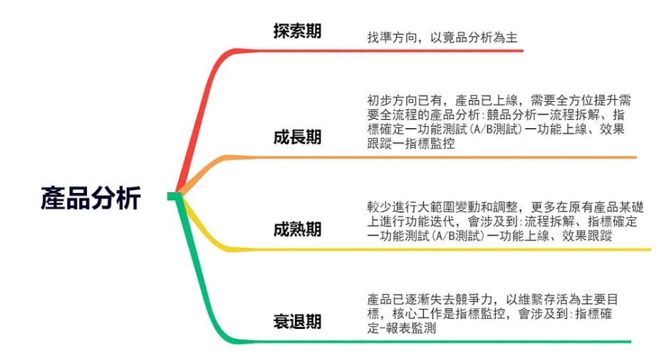 資料分析場景：產品分析