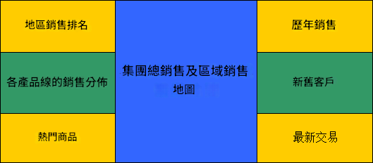 data dashboard佈局排版