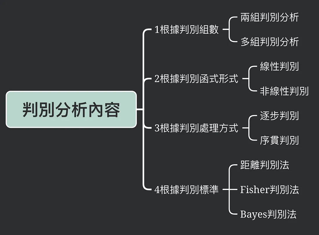 統計分析方法：判別分析