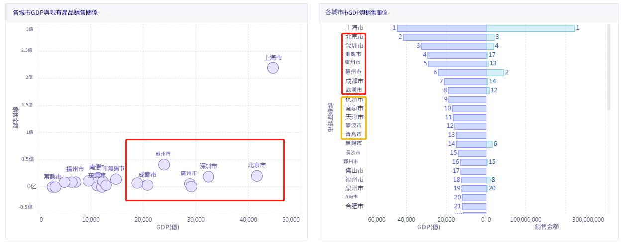 sales dashboard城市分析
