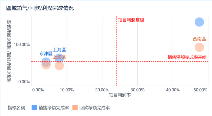 目標完成基線值