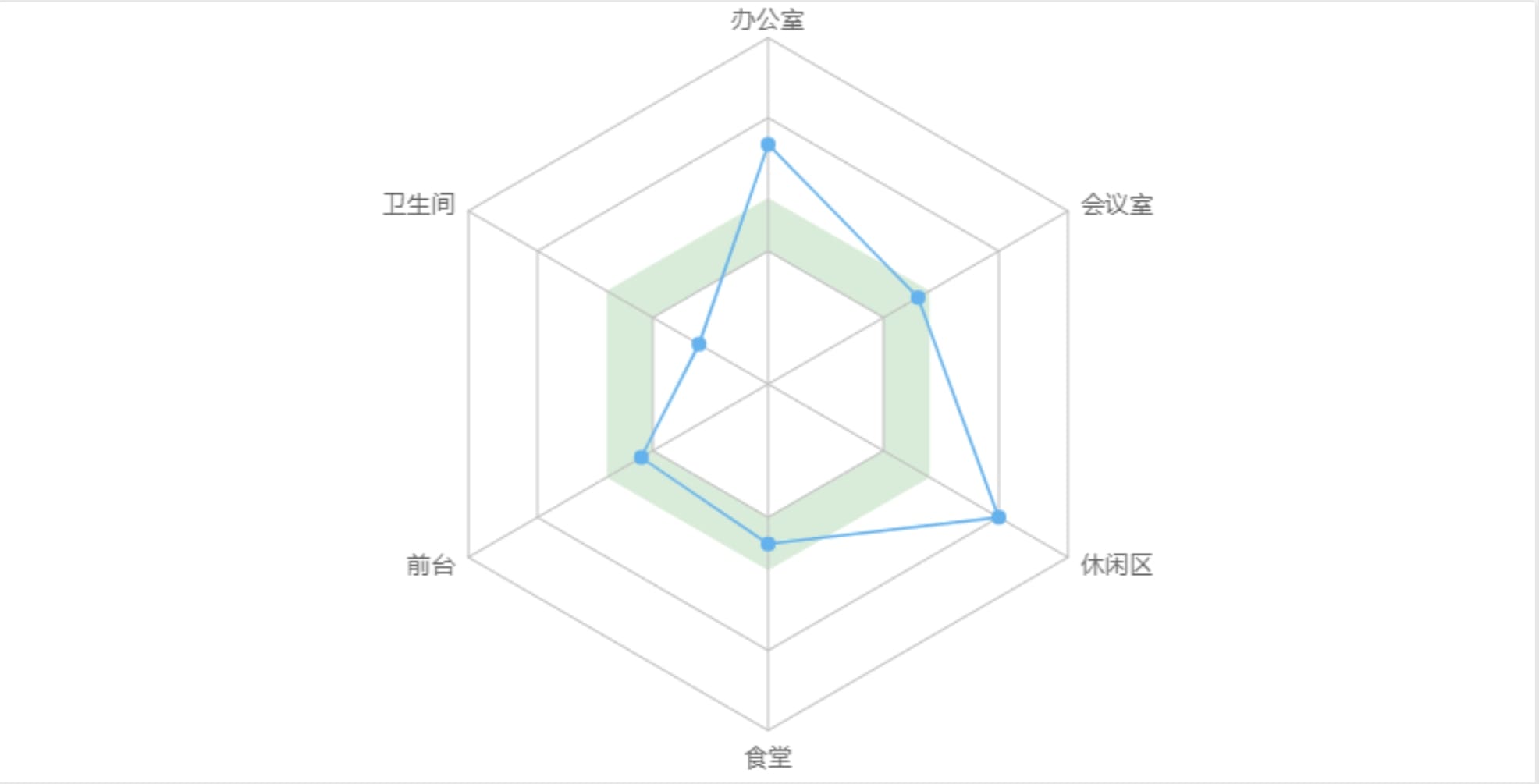 使用FineBI製作的自定義間隔雷達圖