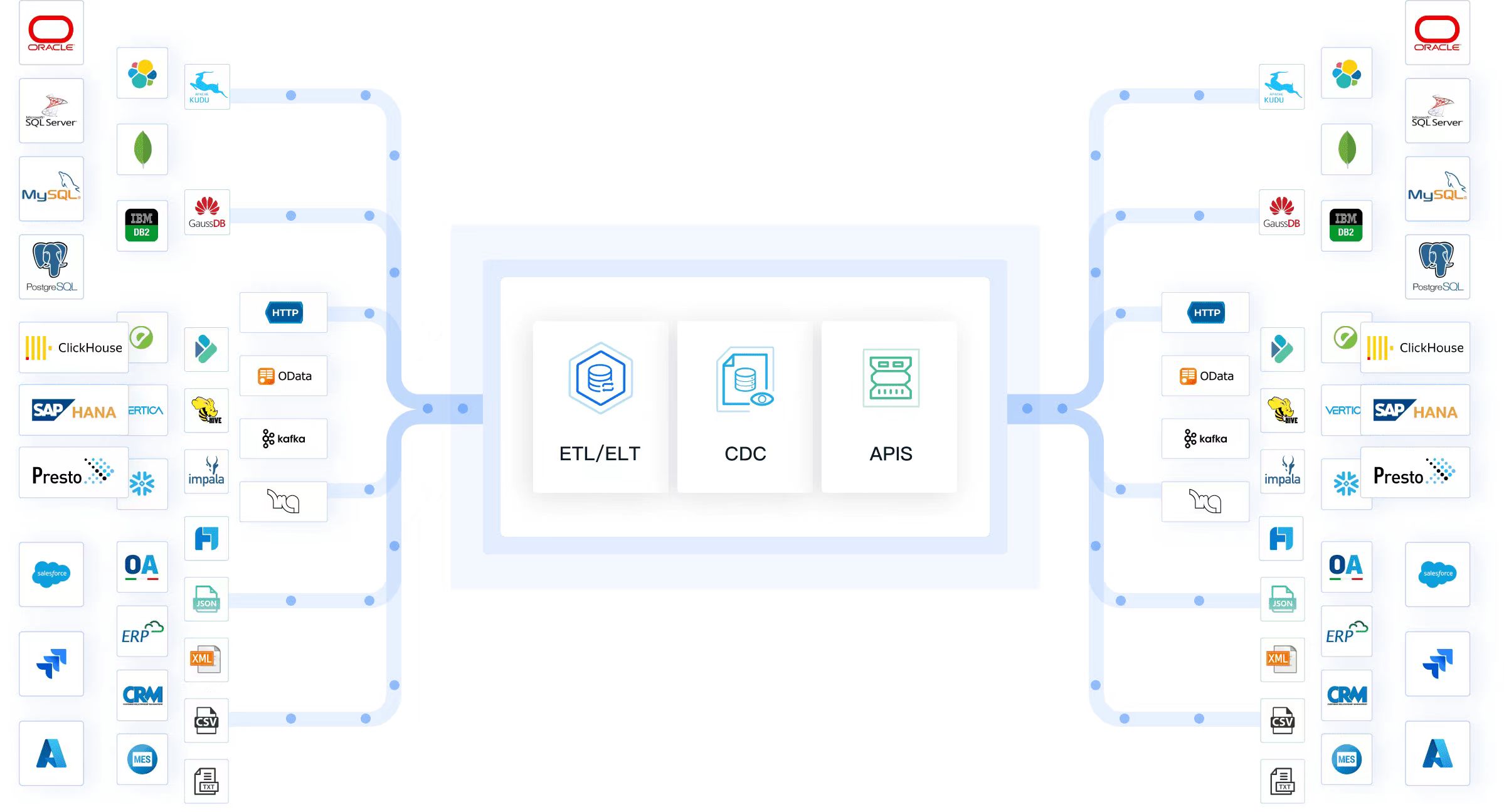 ETL/ELT CDC APIS