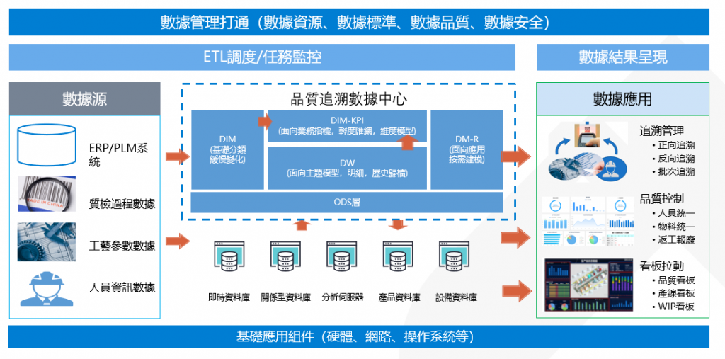 品質管理系統方案技術架構