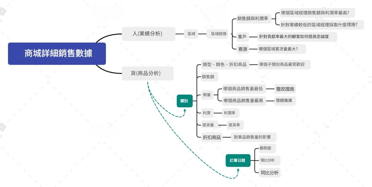 商城銷售數據分析思路