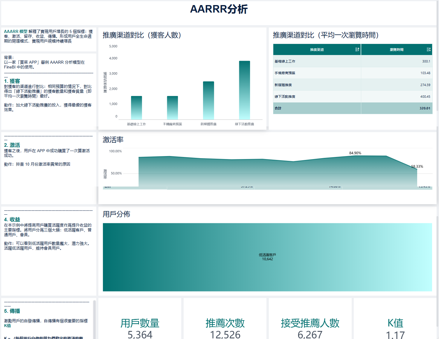FineReport製作的AARRR分析