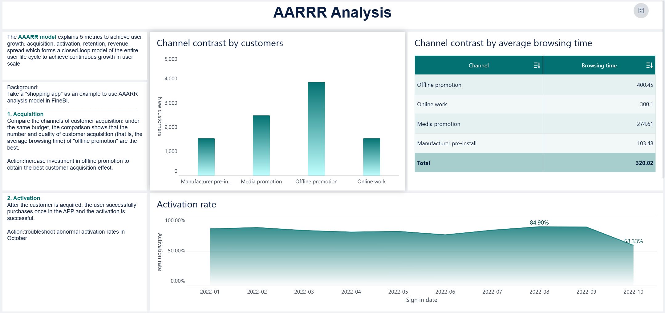 Data Dashboard