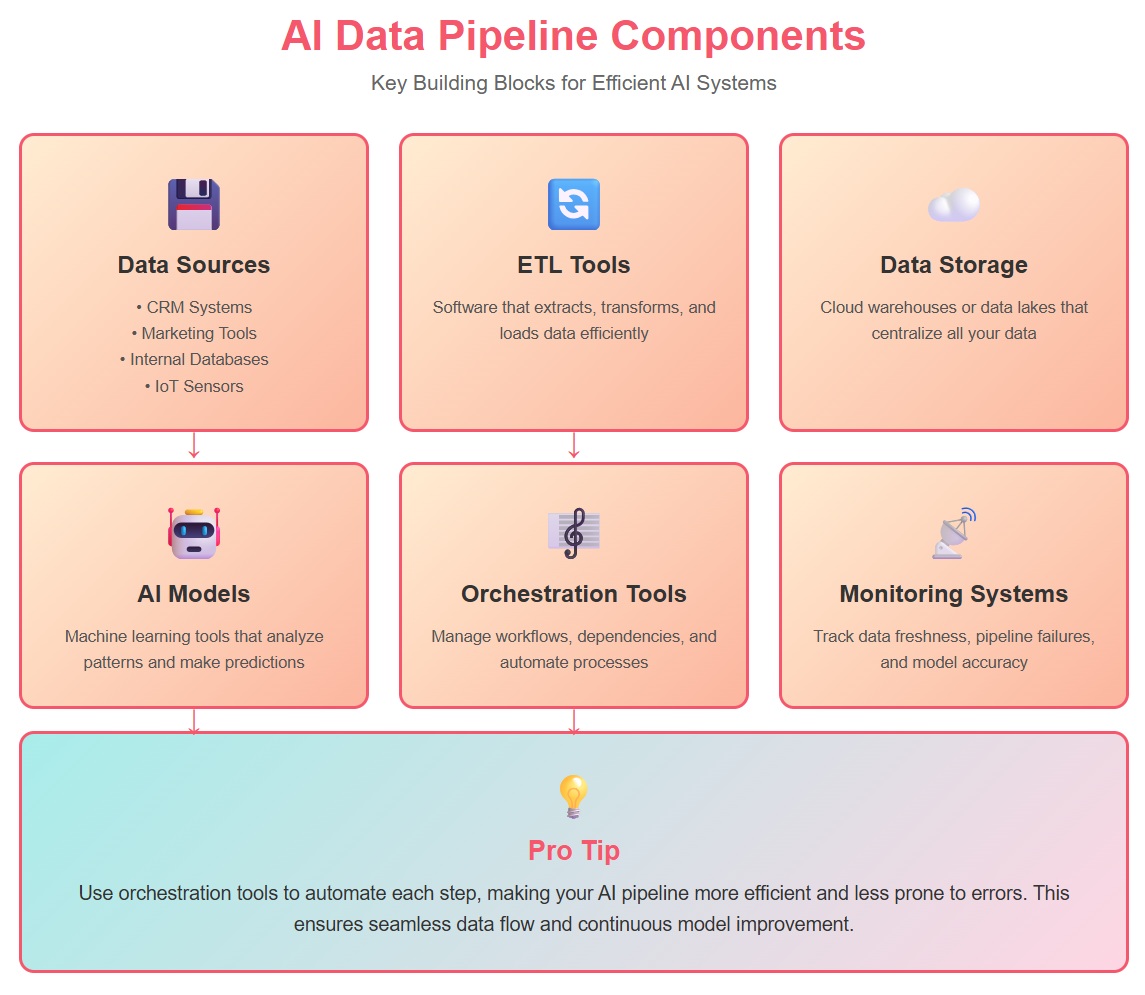 AI Data Pipeline Components.jpg