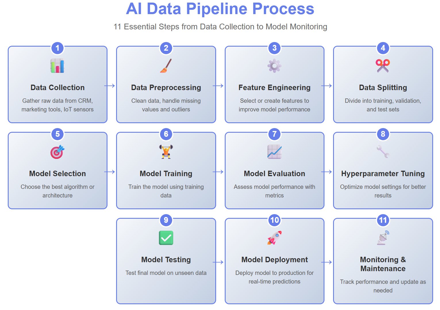 AI Data Pipeline Process.jpg