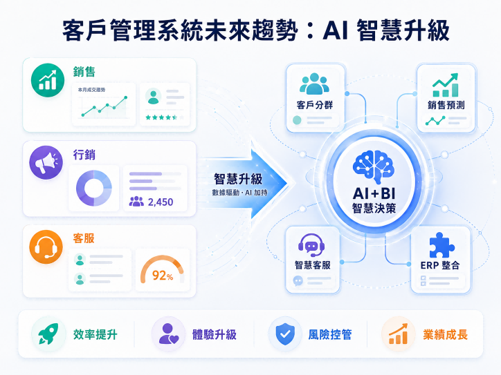 客戶管理系統未來趨勢:AI智慧升級