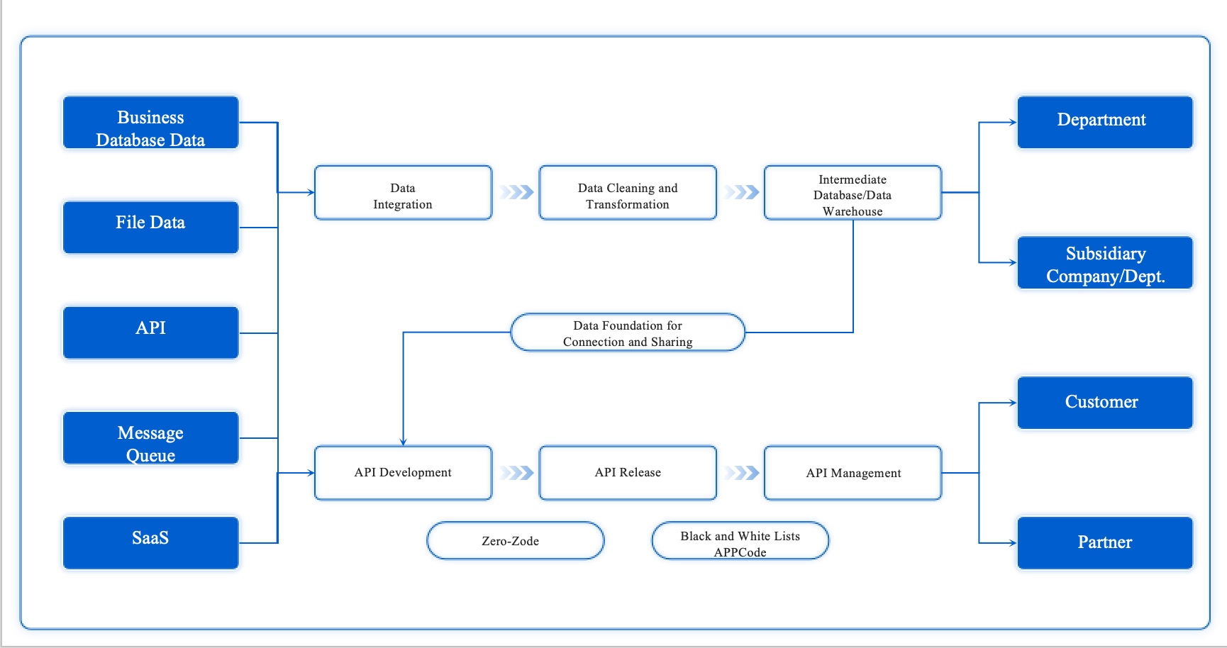API-Based Enterprise Data Asset Creation for Interconnection and Sharing.jpg
