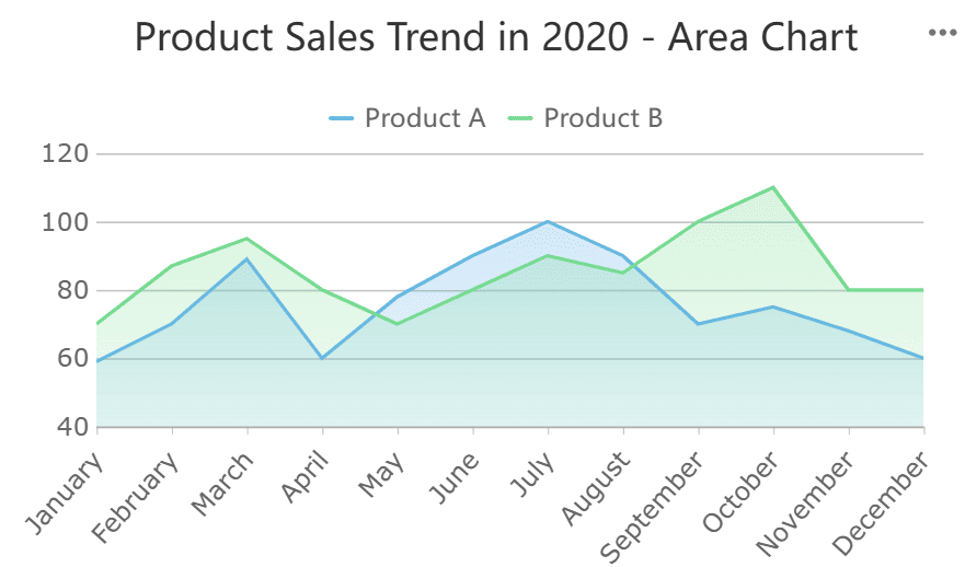 Types of Graph: Area Chart