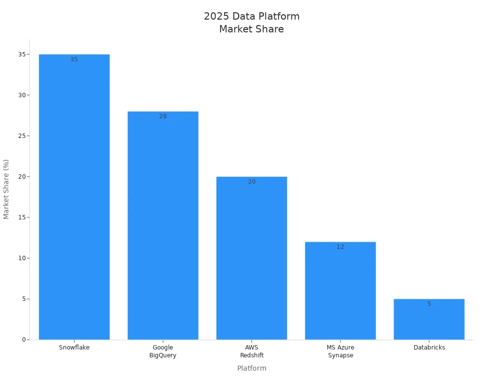 Bar chart comparing 2025 market share of leading data platform vendors.jpg