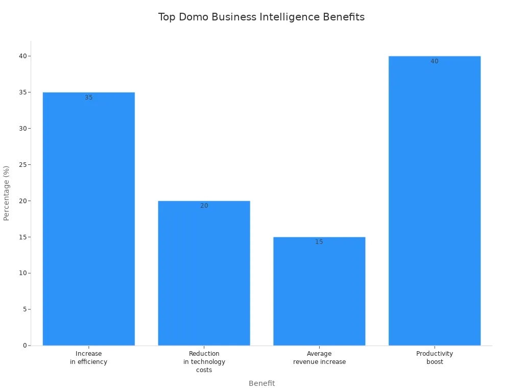 Bar chart comparing Domo' style=.jpg