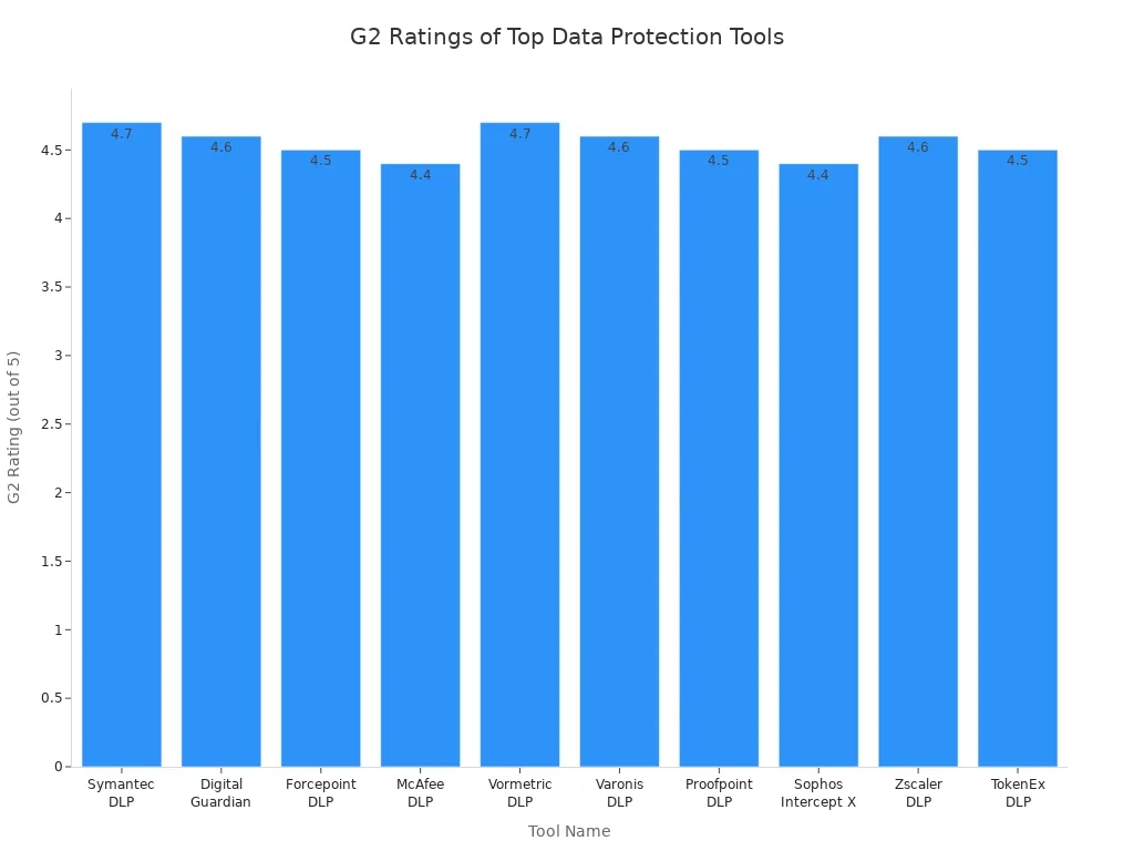 Bar chart comparing G2 ratings of ten leading data protection tools.jpg