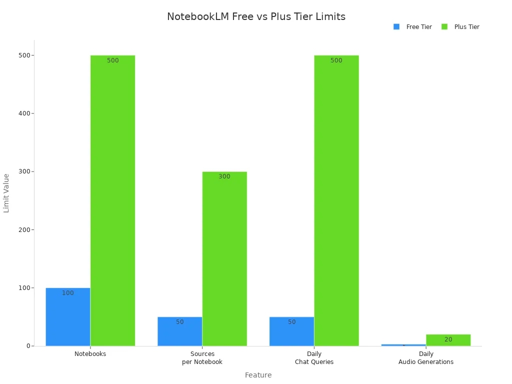 Bar chart comparing NotebookLM free and plus tier feature limits.jpg