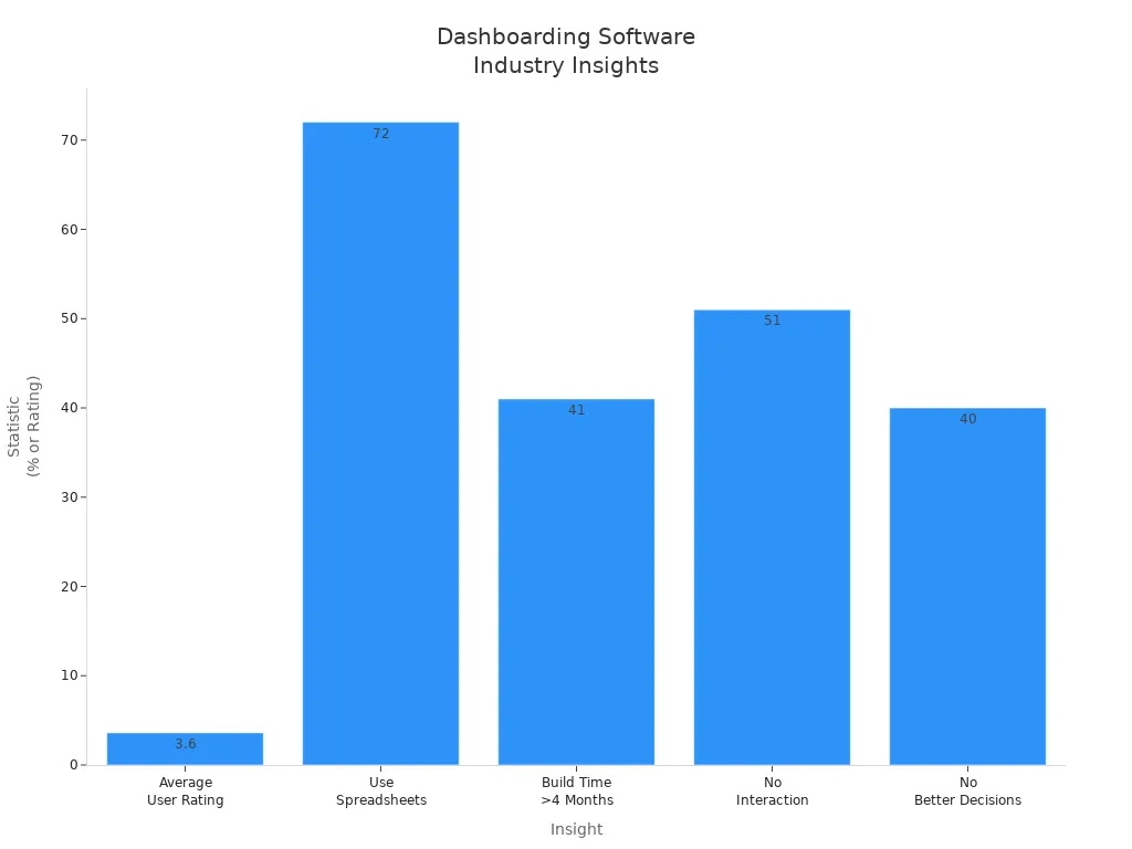 Bar chart comparing dashboarding software statistics and user insights.jpg