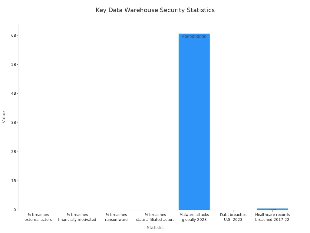 Bar chart comparing data breach and security threat statistics for data warehouses.jpg