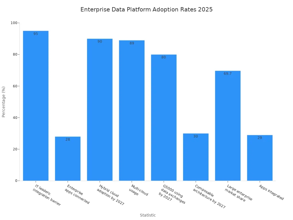 Bar chart comparing enterprise adoption rates and integration statistics for modern data platforms in 2025.jpg