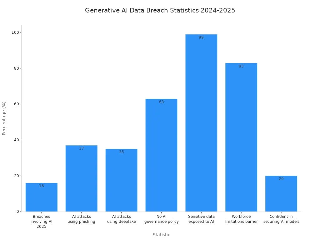 Bar chart comparing generative AI breach and organizational statistics in 2024 and 2025.jpg