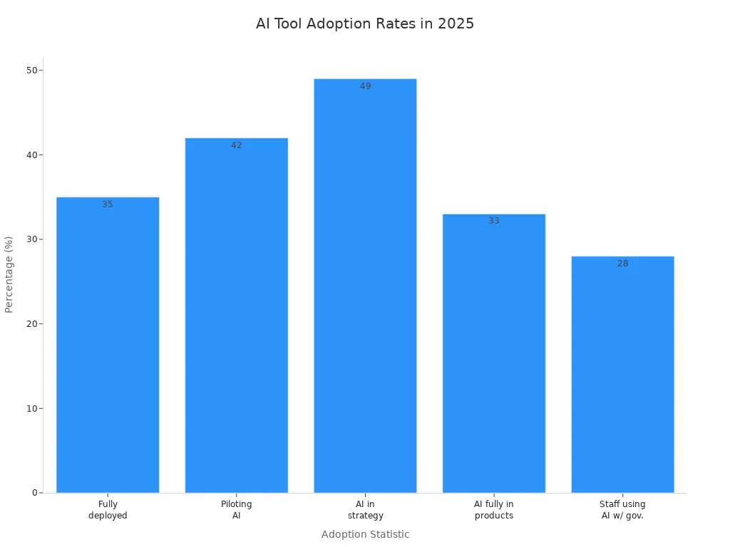 Bar chart comparing global AI adoption rates in business operations for 2025.jpg