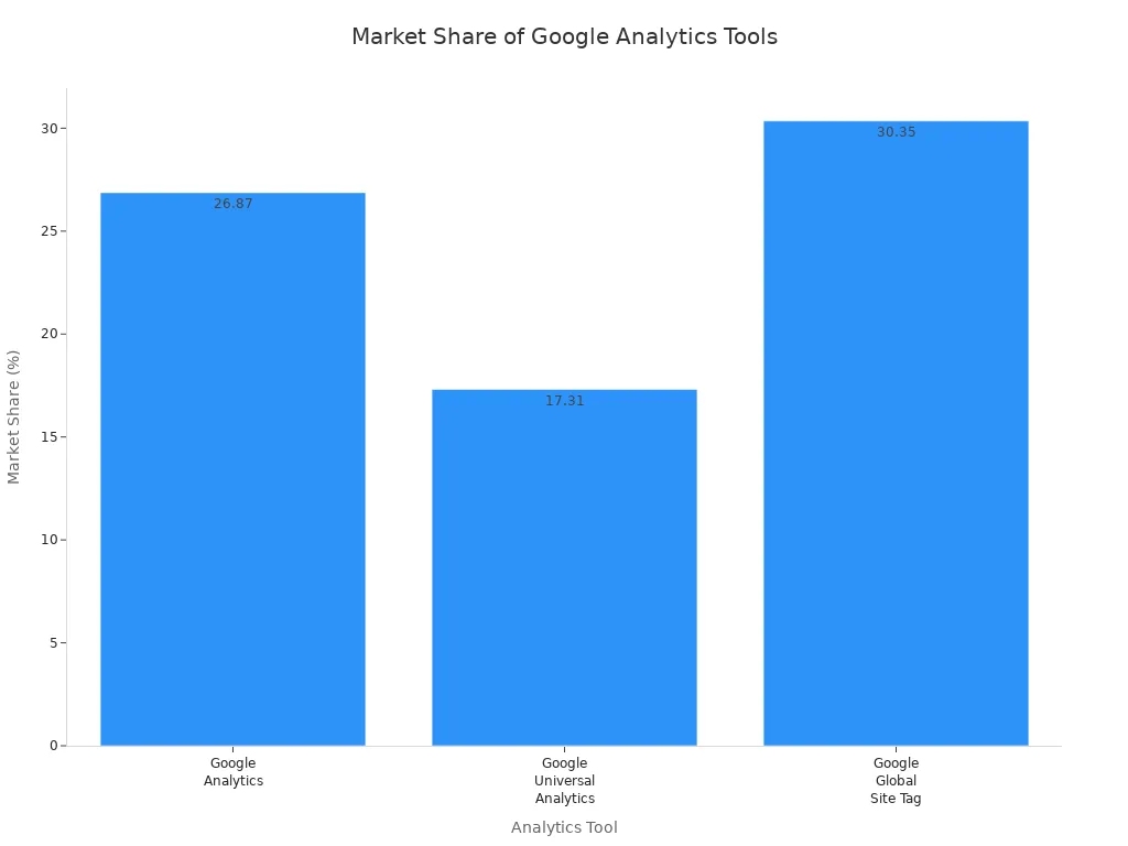 Bar chart comparing market share of Google Analytics, Universal Analytics, and Global Site Tag.jpg