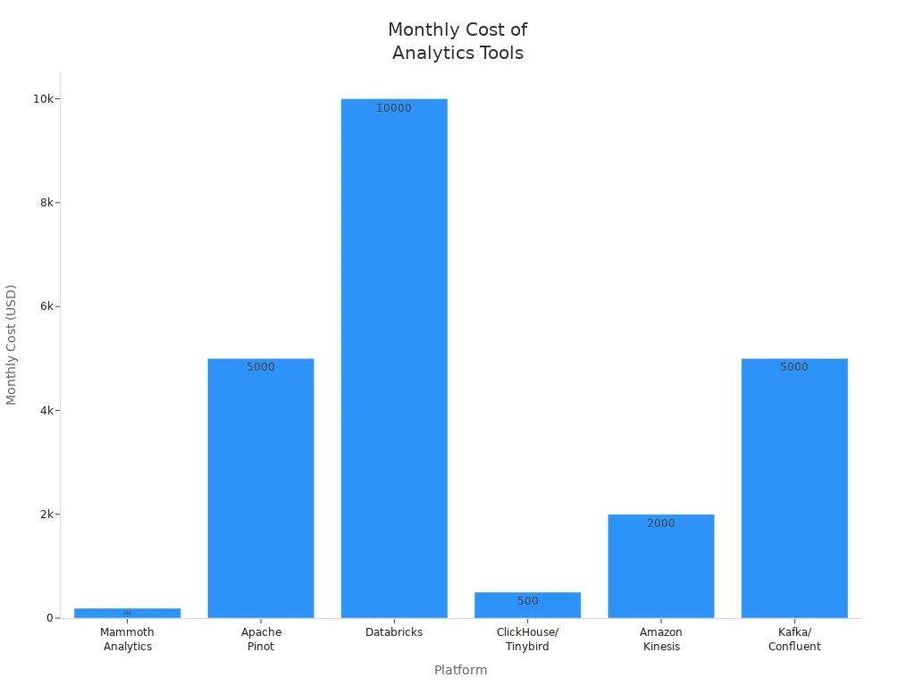 Bar chart comparing monthly costs of six real-time analytics platforms.jpg