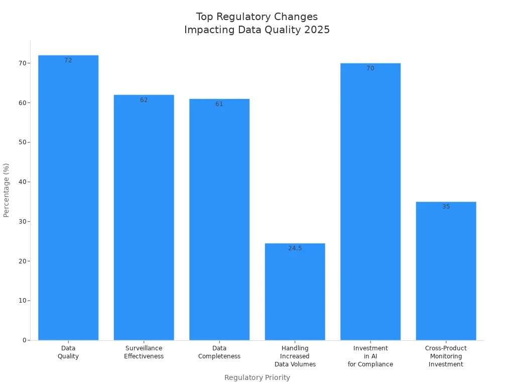 Bar chart comparing regulatory priorities affecting data quality monitoring in 2025.jpg