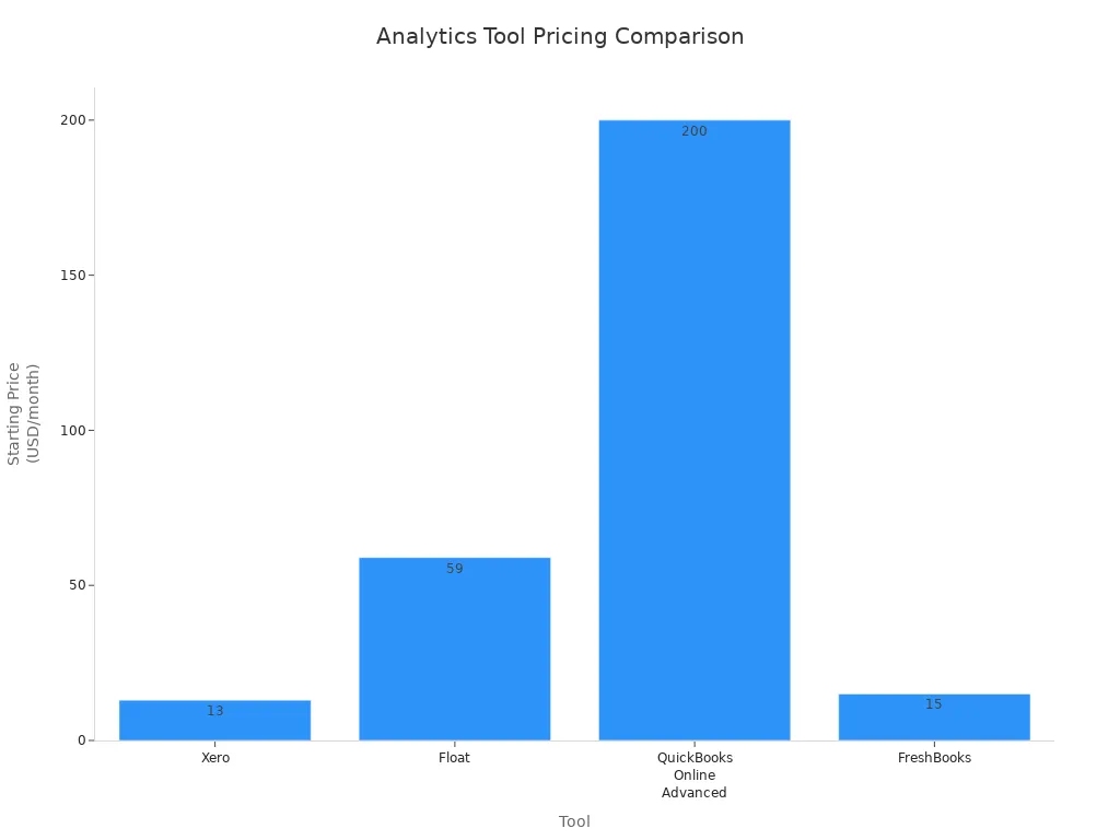 Bar chart comparing starting prices of Xero, Float, QuickBooks Online Advanced, and FreshBooks for small businesses.jpg