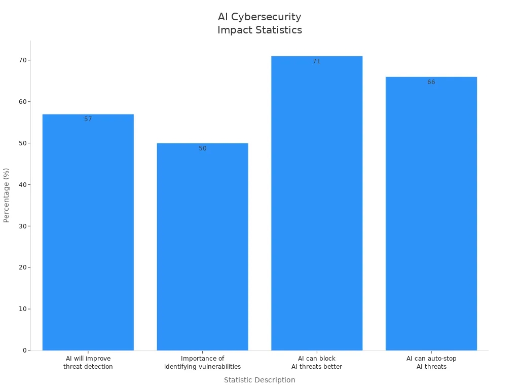 Bar chart comparing statistics on AI-powered cybersecurity effectiveness.jpg