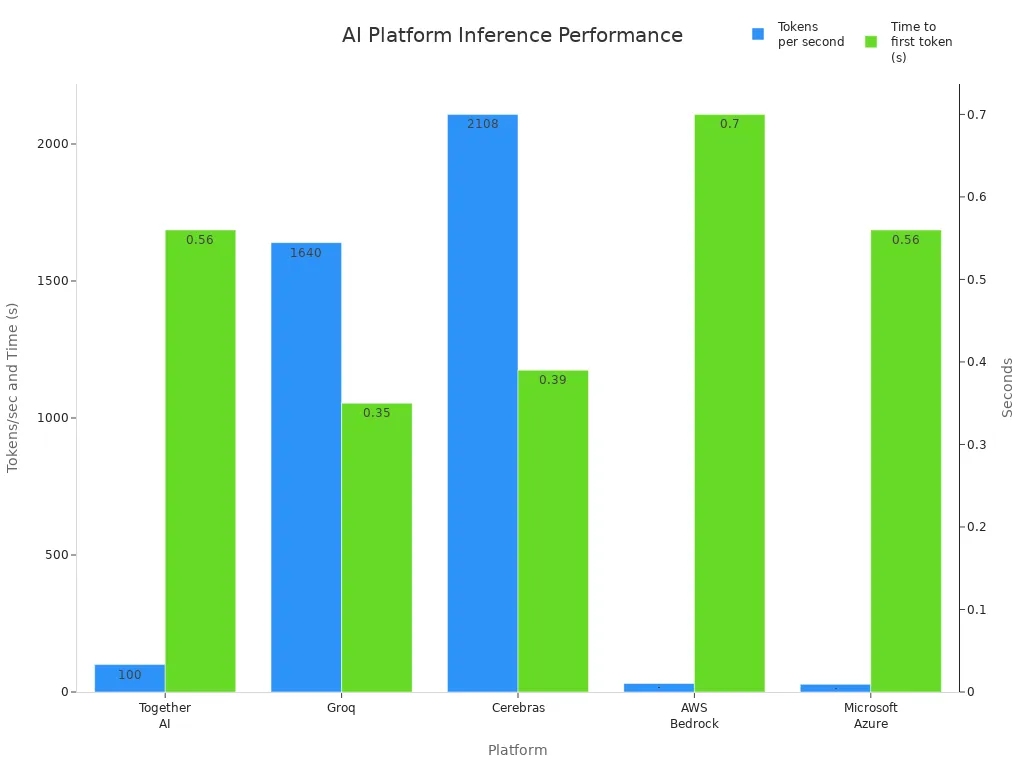 Bar chart comparing tokens per second and time to first token for five AI inference platforms.jpg