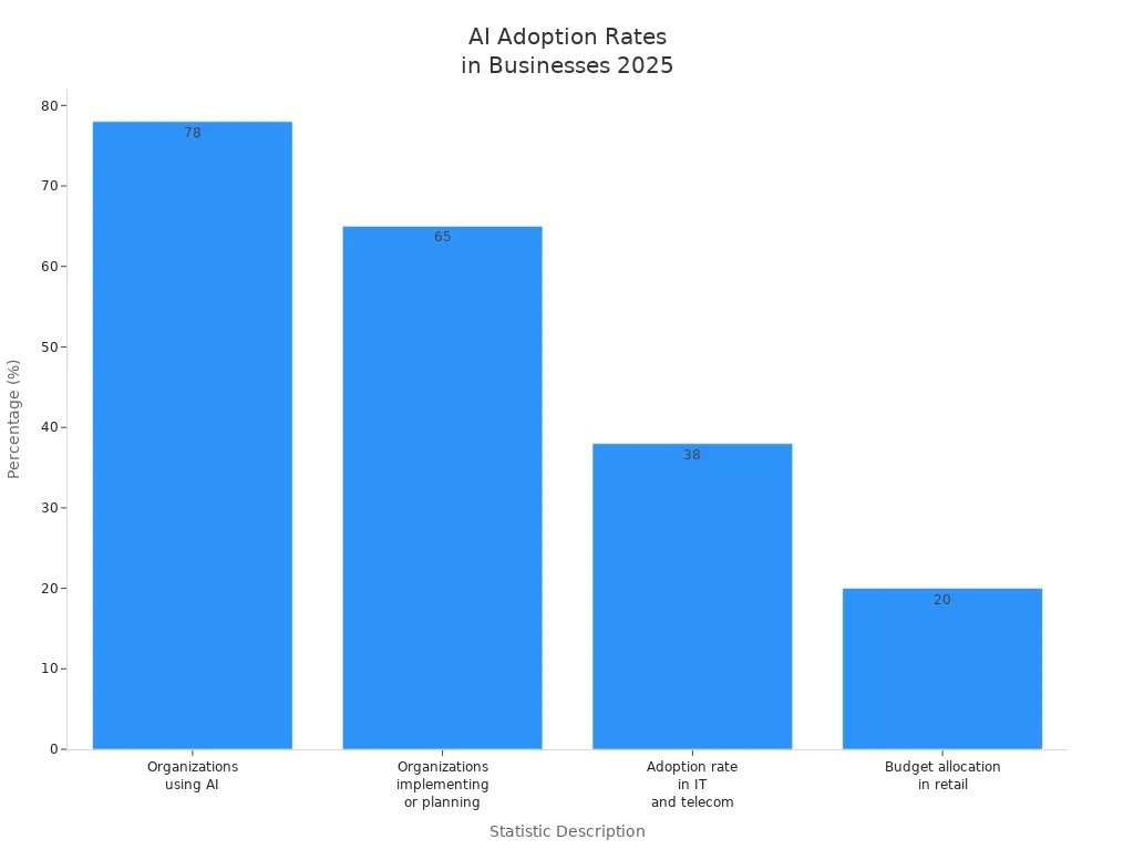 Bar chart showing AI adoption and budget allocation rates in businesses for 2025.jpg